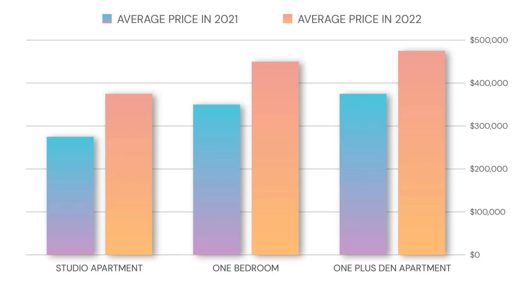Average Unit Prices in 2022 Vs 2021